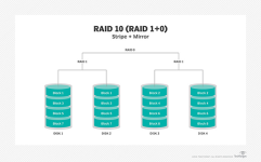 RAID 10 (RAID 1+0)